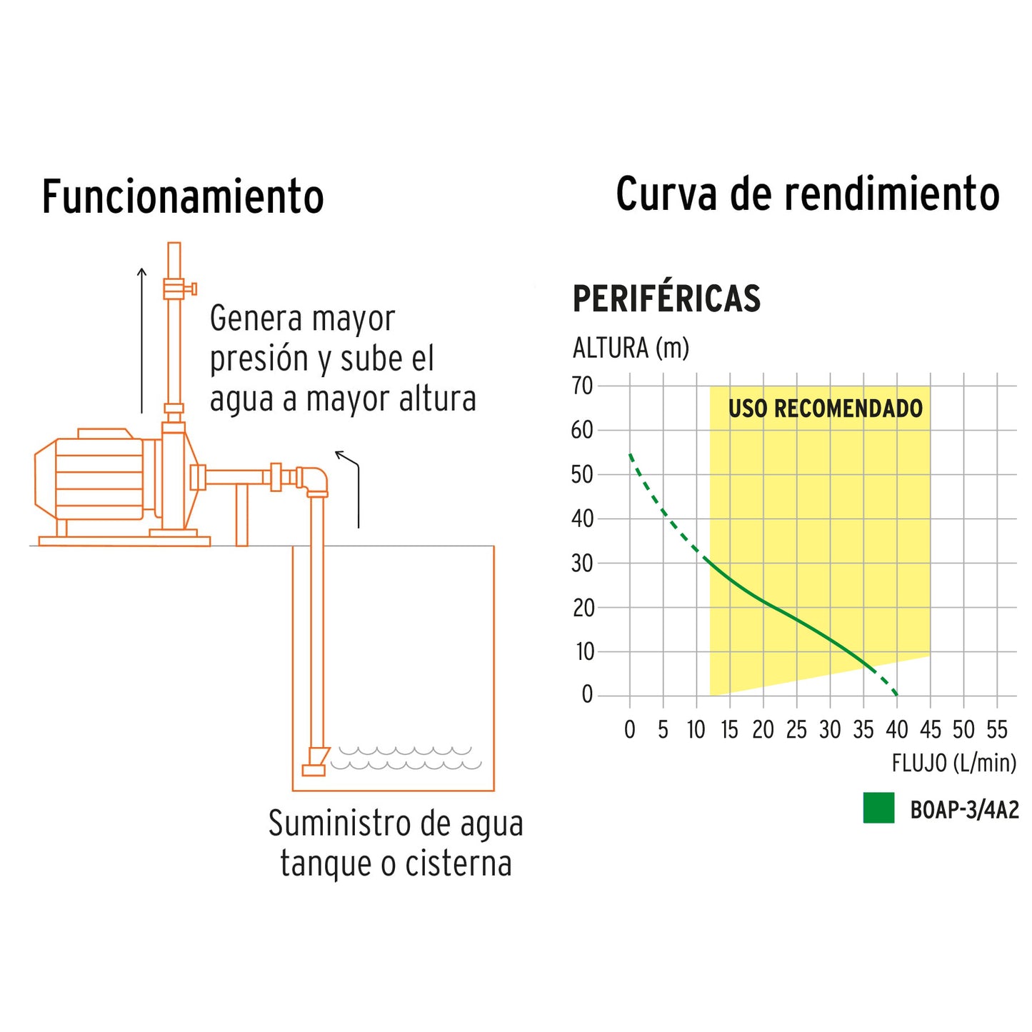 Bomba Periférica TRUPER 3/4HP BOAP-3/4A2 - Altura Máxima 55m para Uso Agrícola y Elevación de Agua Limpia