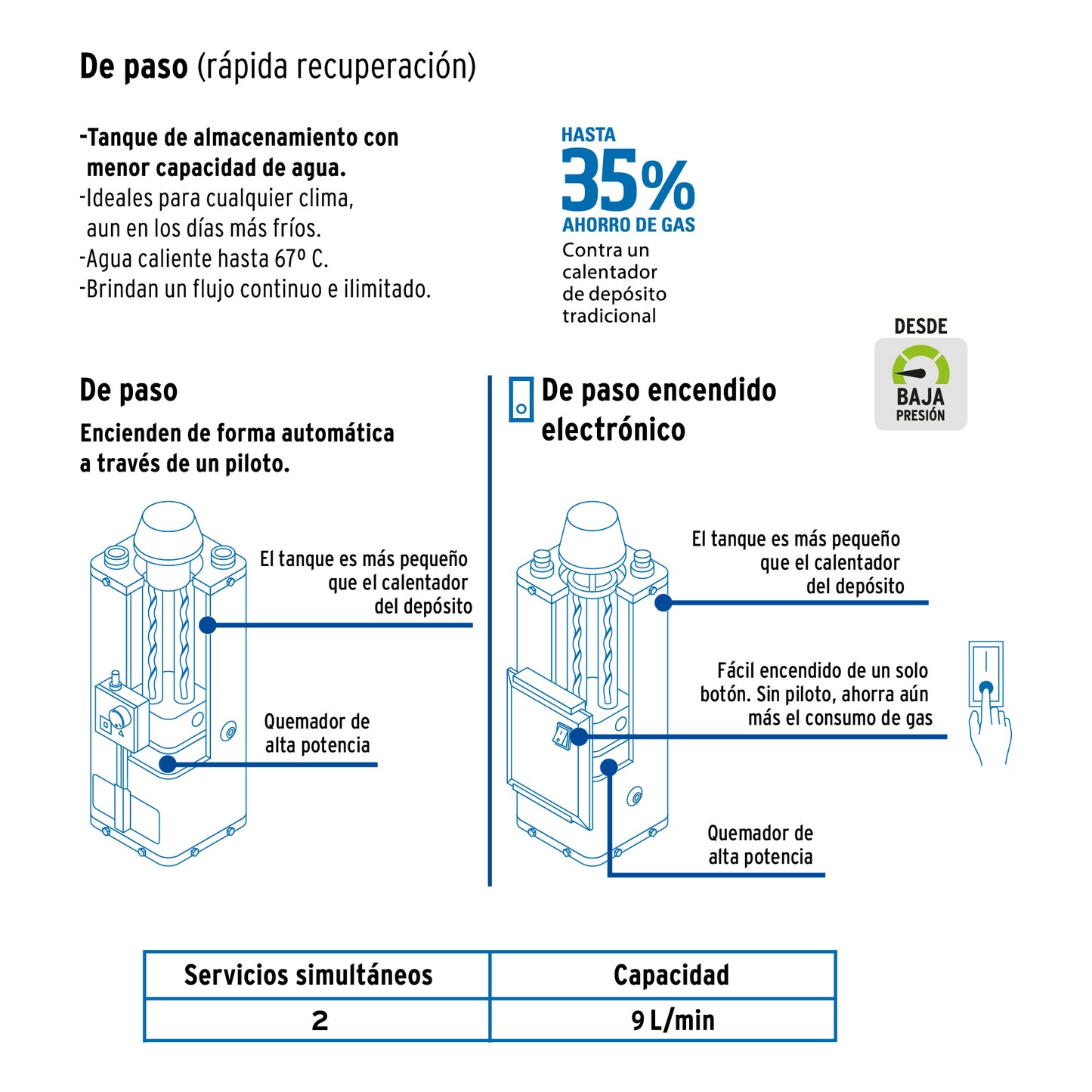 Calentador de paso, rápida recup, 9L, 2 serv, gas LP, FOSET