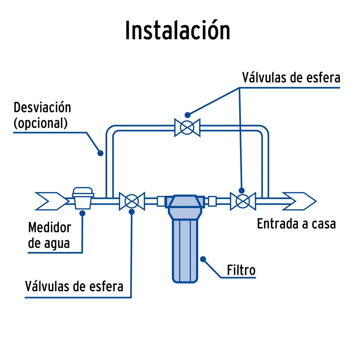 Filtro de Sedimentos FOSET FILA-P1 - Elimina Tierra y Arena del Agua - Protege Tuberías y Llaves - Polipropileno para Casa, Tinaco y Cisterna