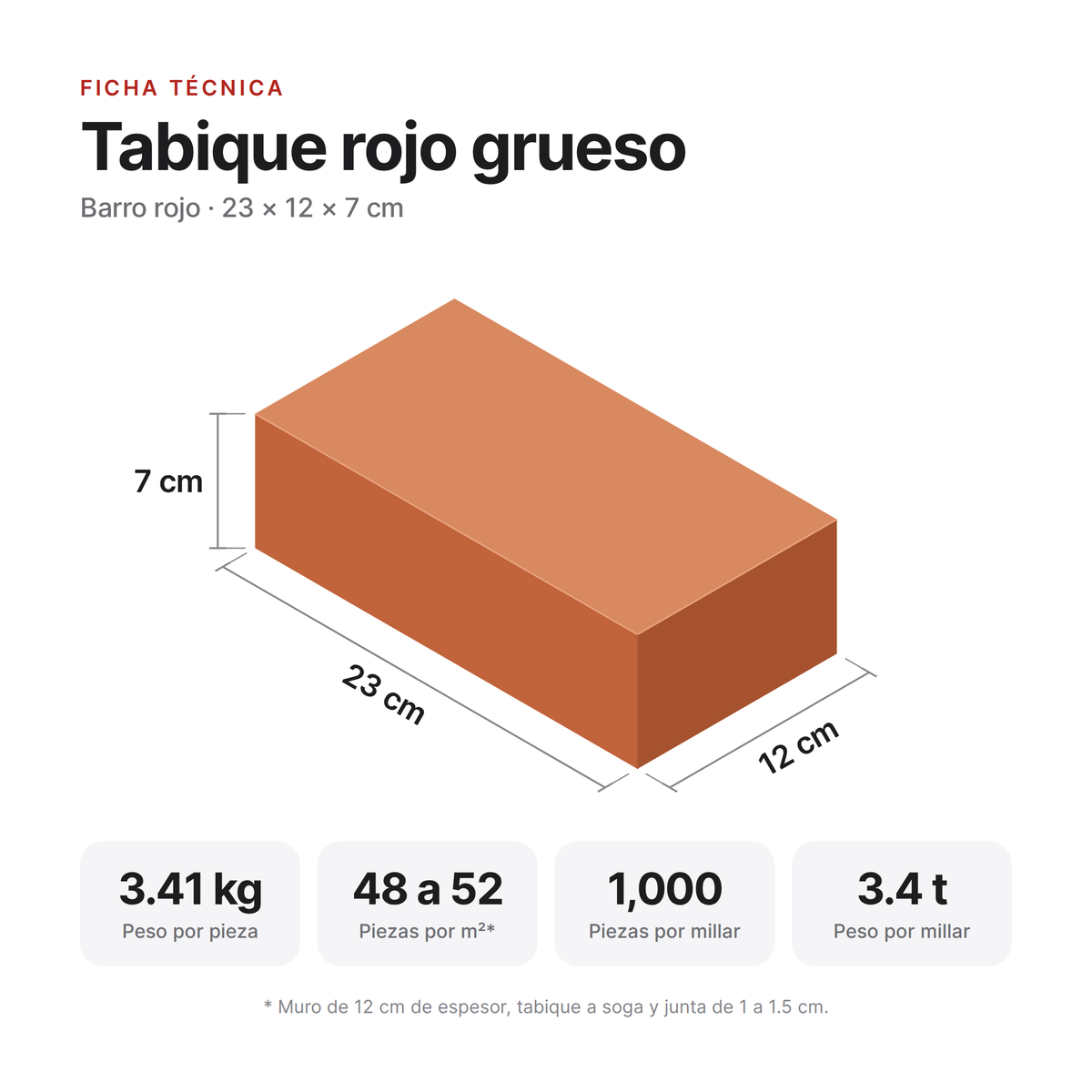 Ficha técnica del tabique rojo grueso: 23 x 12 x 7 cm, 3.41 kg por pieza y 48 a 52 piezas por metro cuadrado
